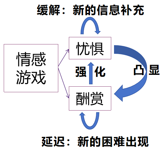 游戏空间情感机制示意图